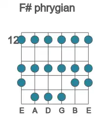 Guitar scale for F# phrygian in position 12